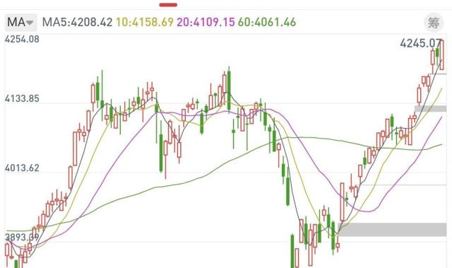 A股:股民坐稳扶好了,不出意外的话,明天或迎来更大级别逼空行情？